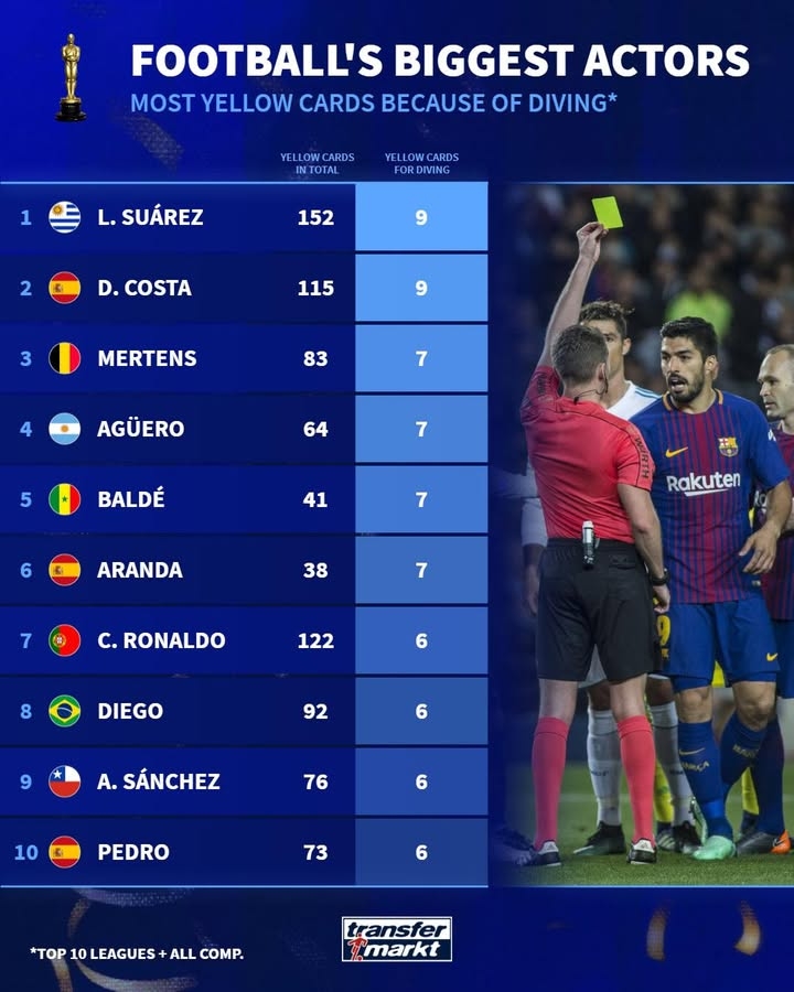 九游会官网-德转列前10联赛假摔染黄次数榜：苏牙&amp;科斯塔9黄第一，C罗6黄上榜