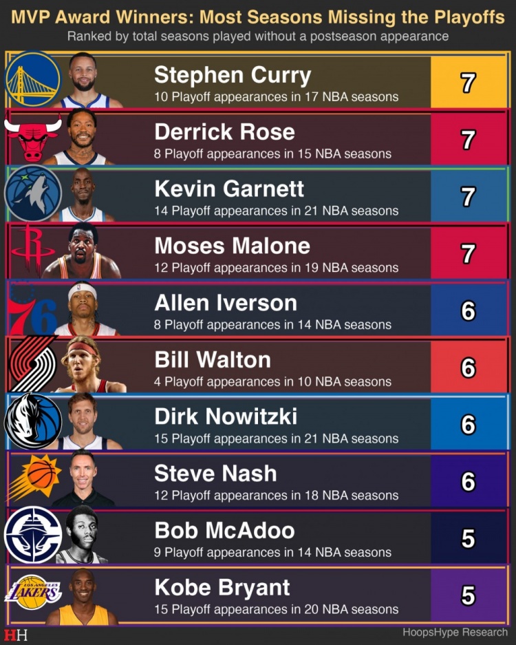 J9九游会平台-MVP无缘季后赛次数：库里&amp;罗斯&amp;加内特&amp;摩西·马龙7次并列榜首